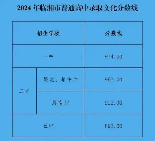 湖南高中录取分数线