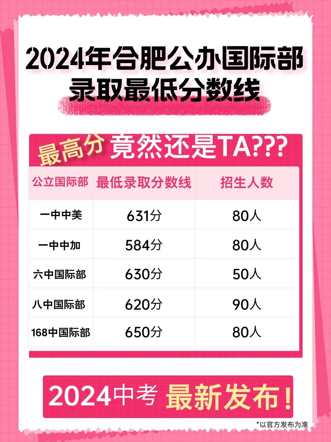 合肥高中录取分数线