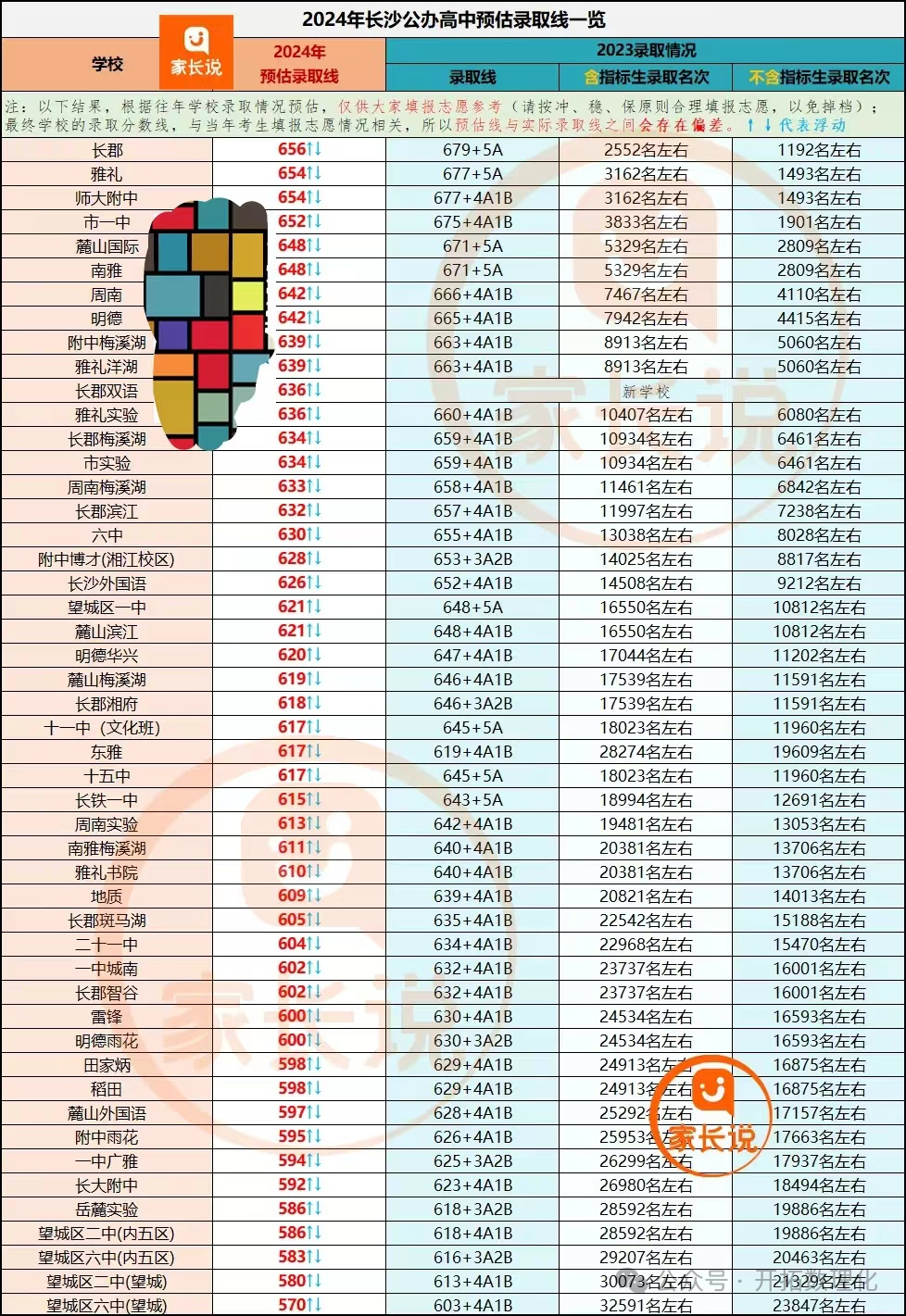 长沙市高中招生录取