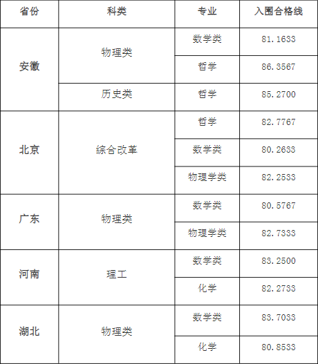 强基计划招生大学