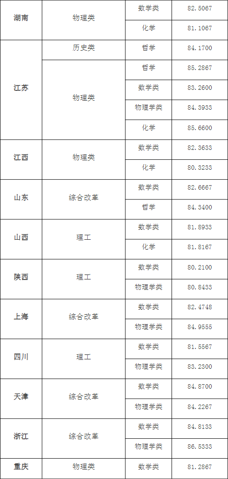 强基计划招生大学