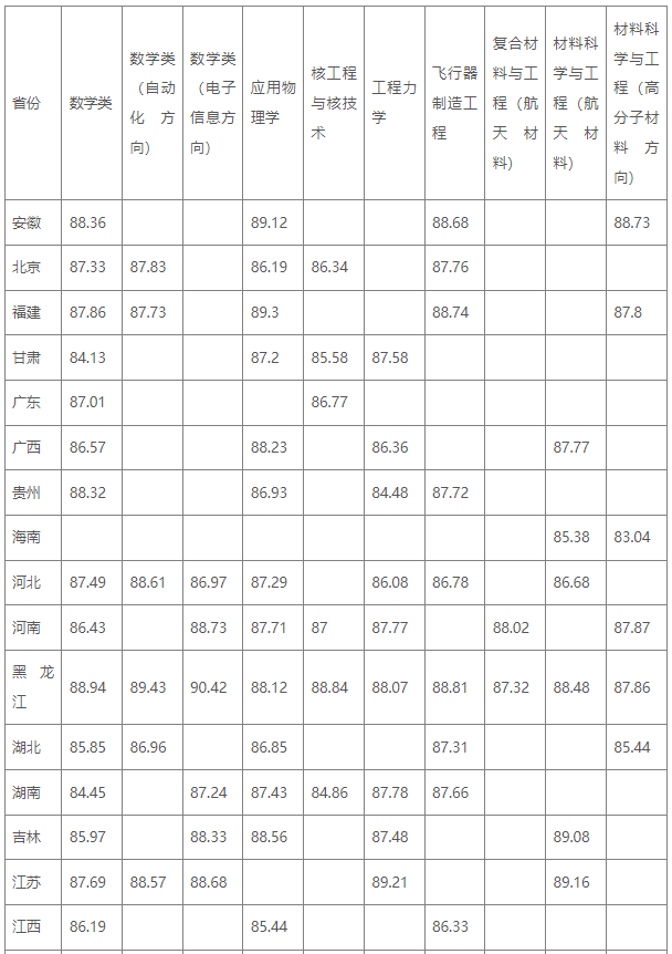 强基计划招生大学