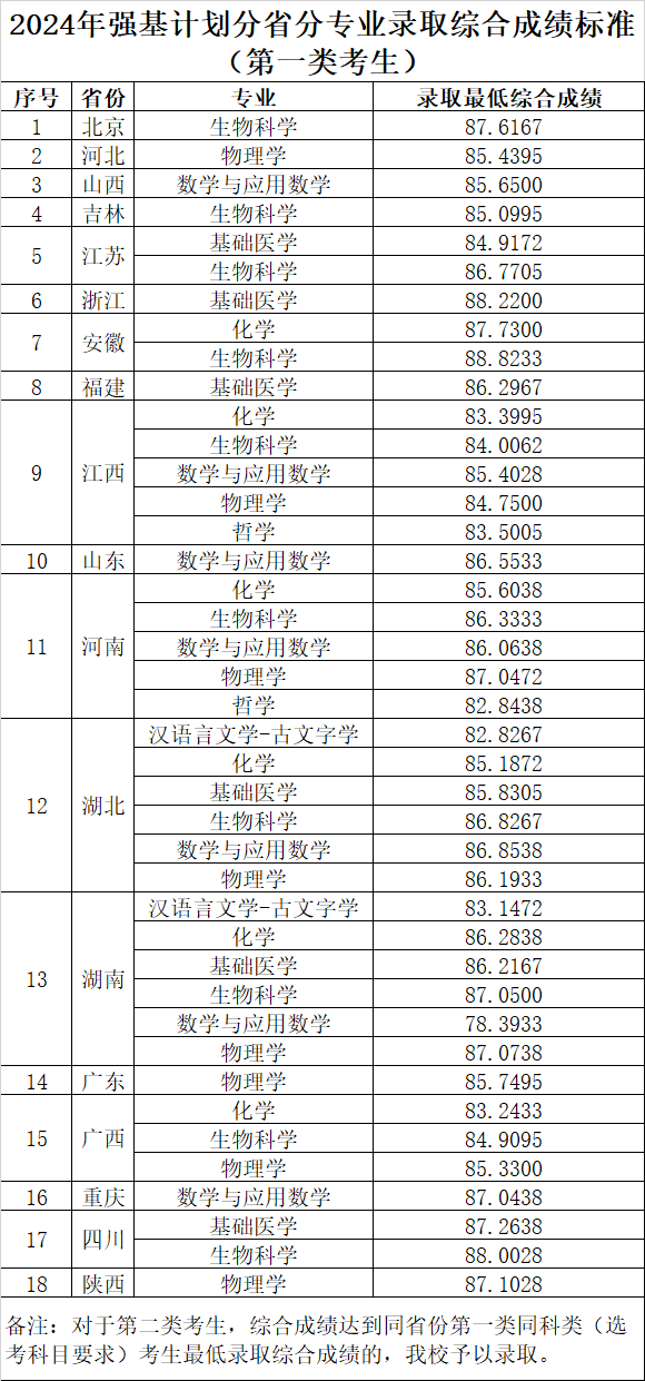 强基计划招生大学