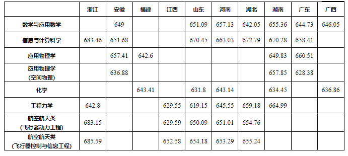强基计划招生大学