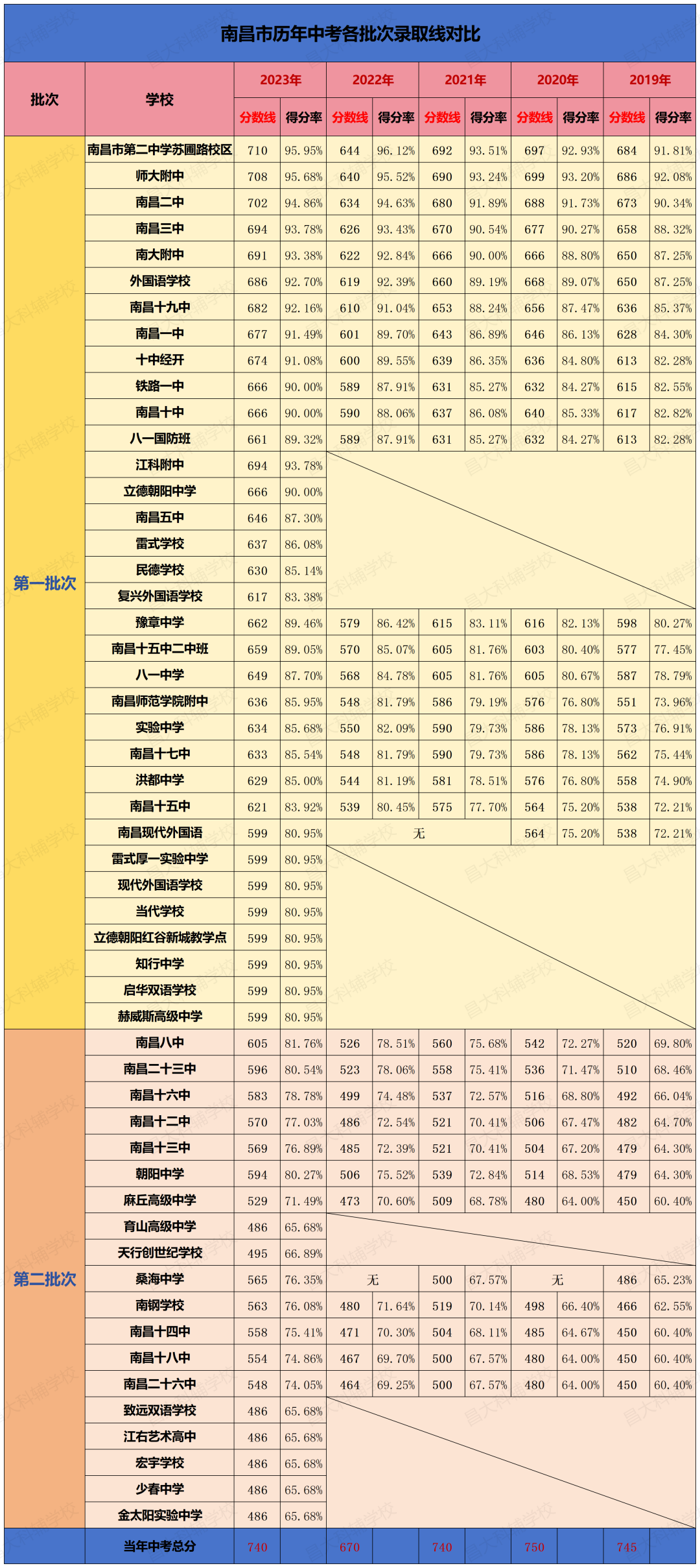 南昌中考