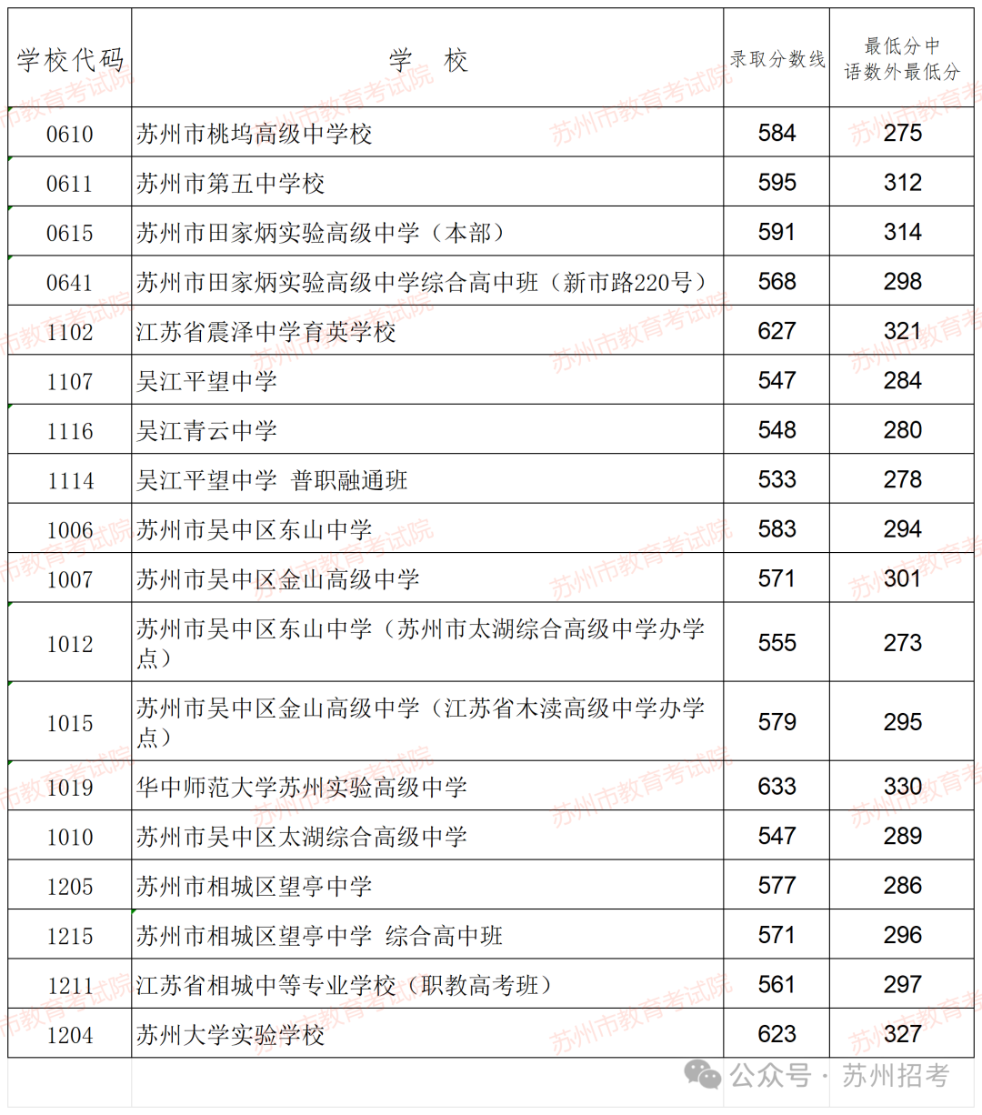 苏州中考分数线