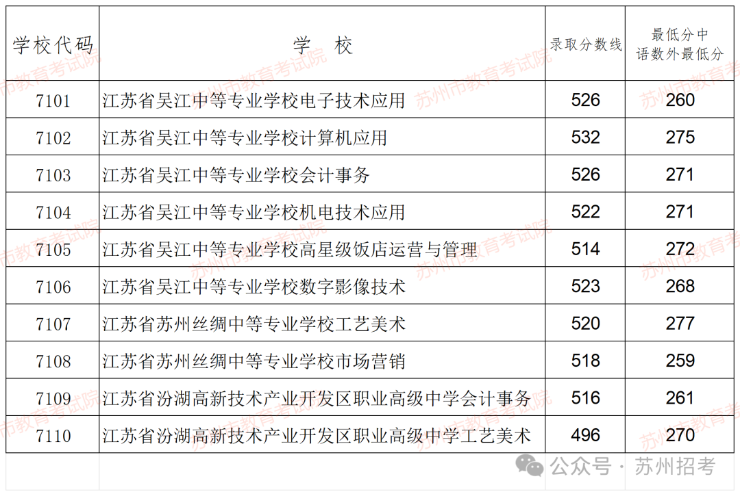苏州中考分数线