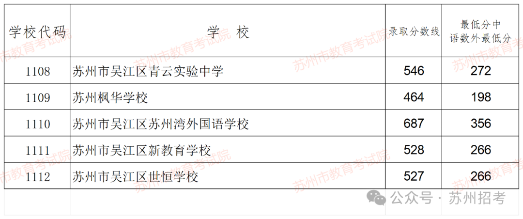 苏州中考分数线
