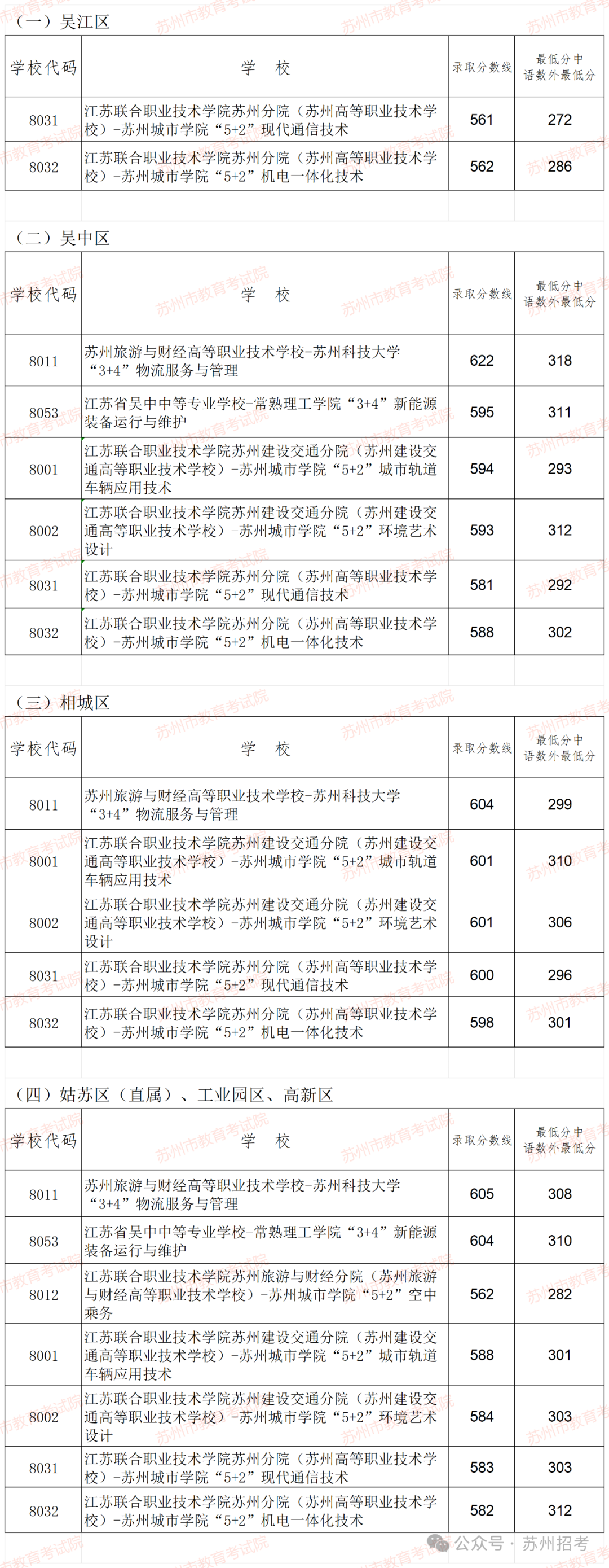 苏州中考分数线