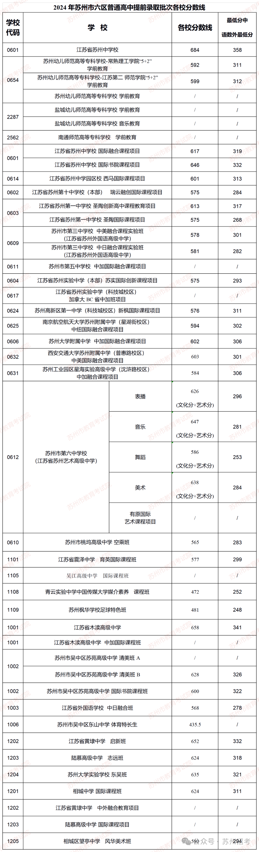 苏州中考分数线