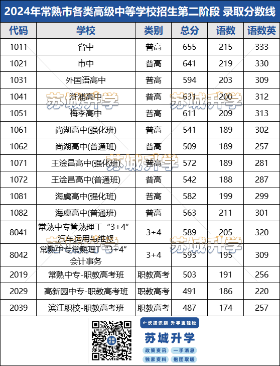 苏州中考分数线