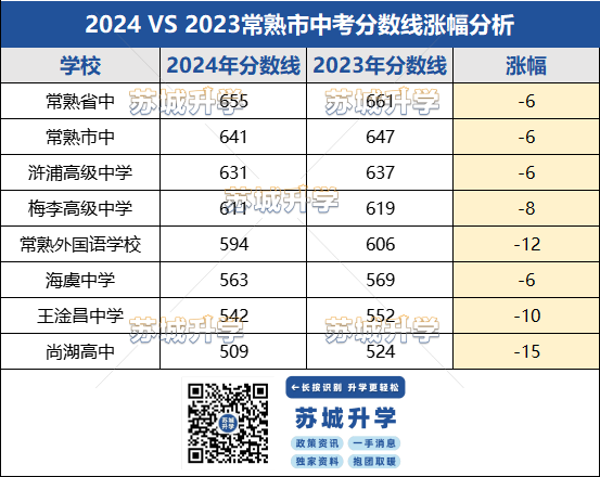苏州中考分数线