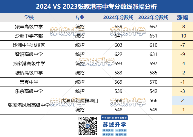 苏州中考分数线