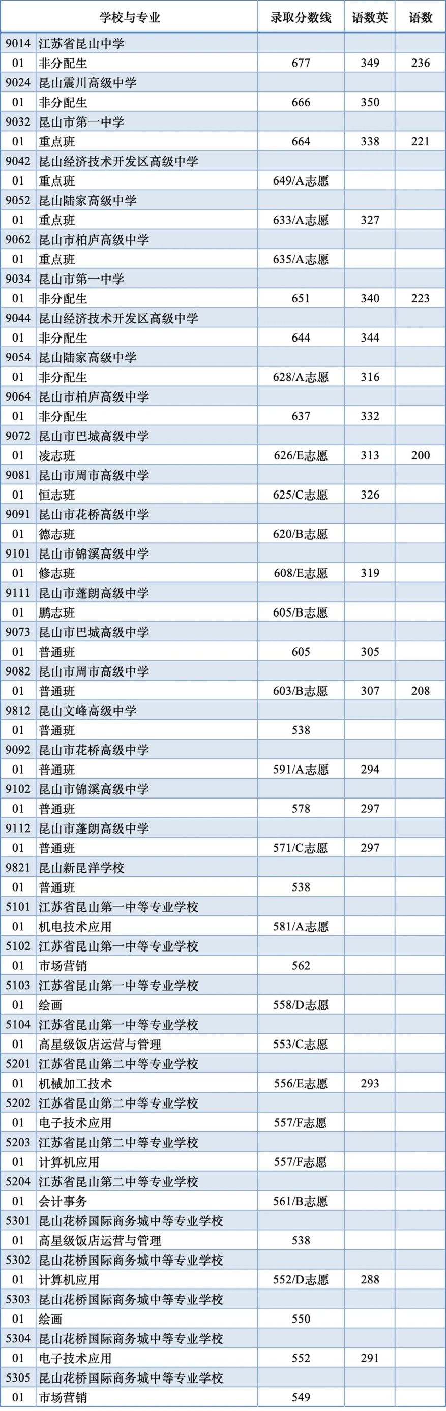 苏州中考分数线