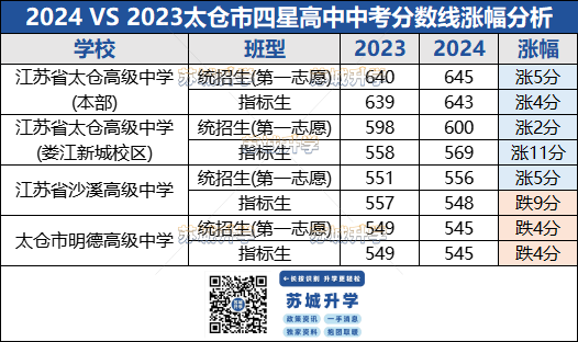 苏州中考分数线