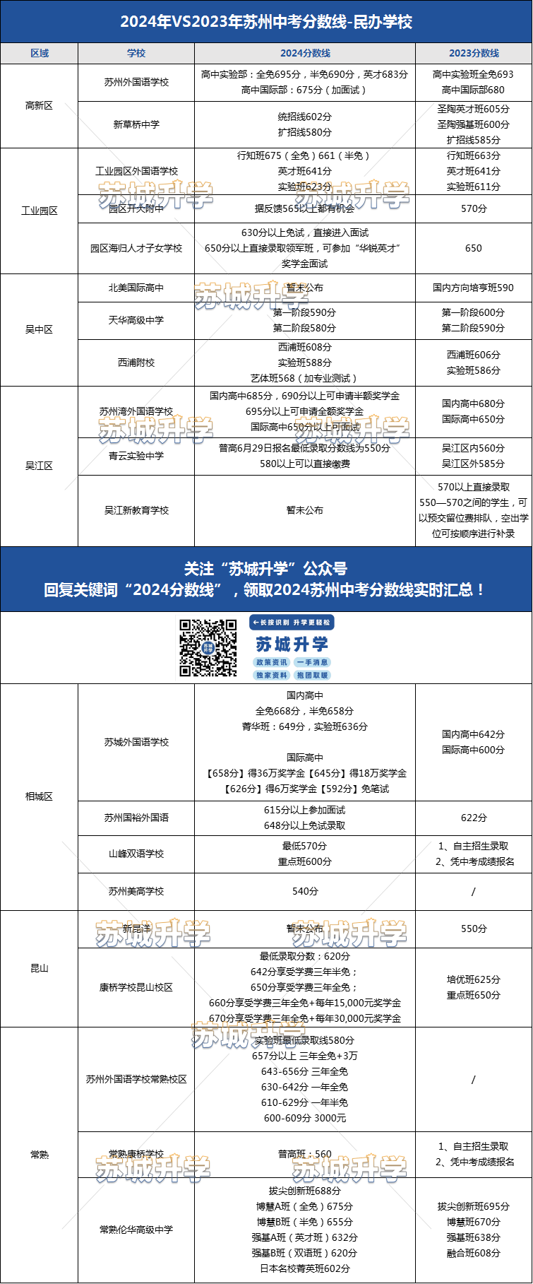 苏州中考分数线