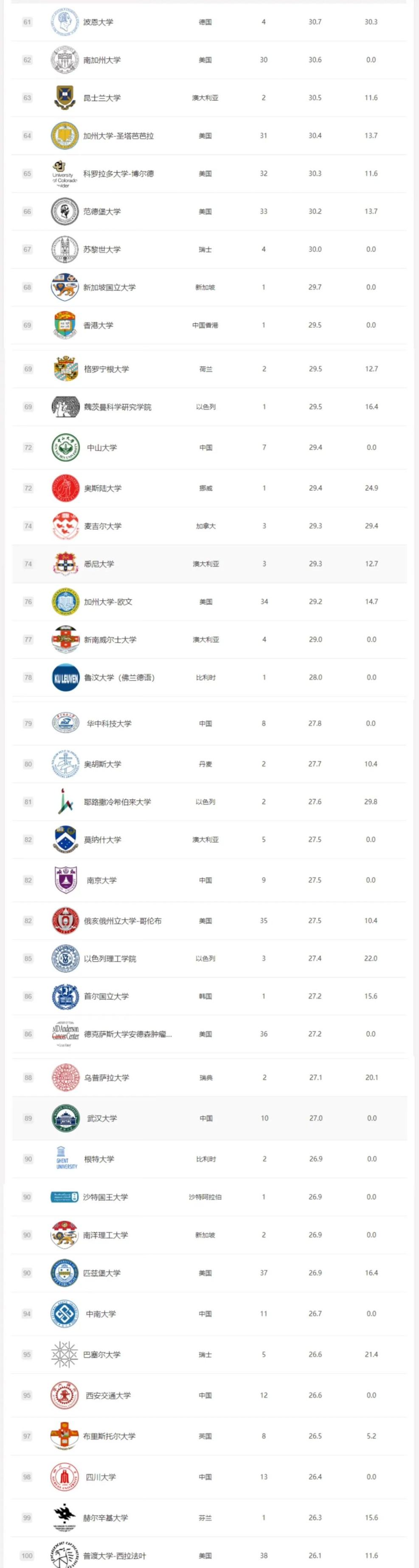 2024软科世界大学学术排名
