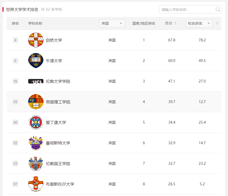 2024软科世界大学学术排名