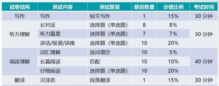 四六级考试