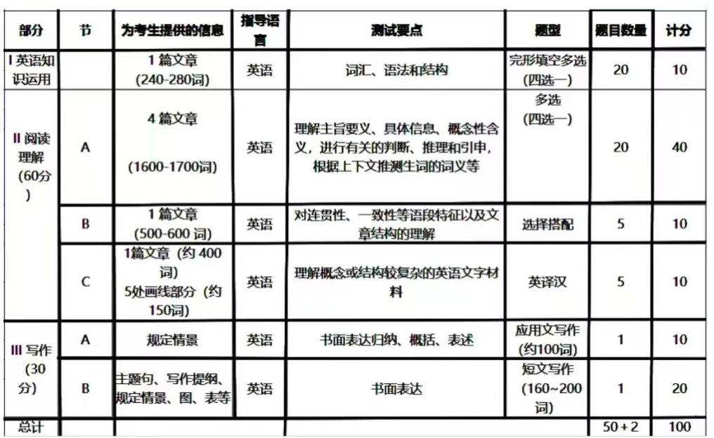 四六级考试