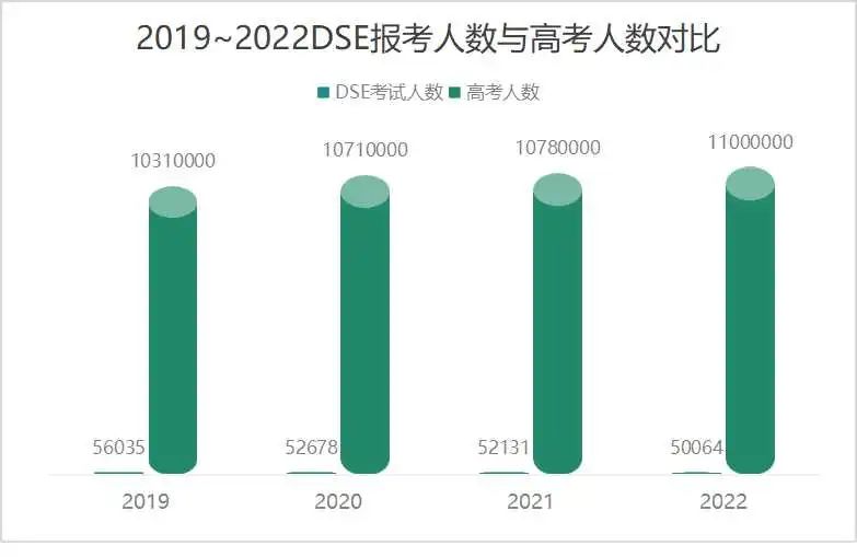 香港DSE考试