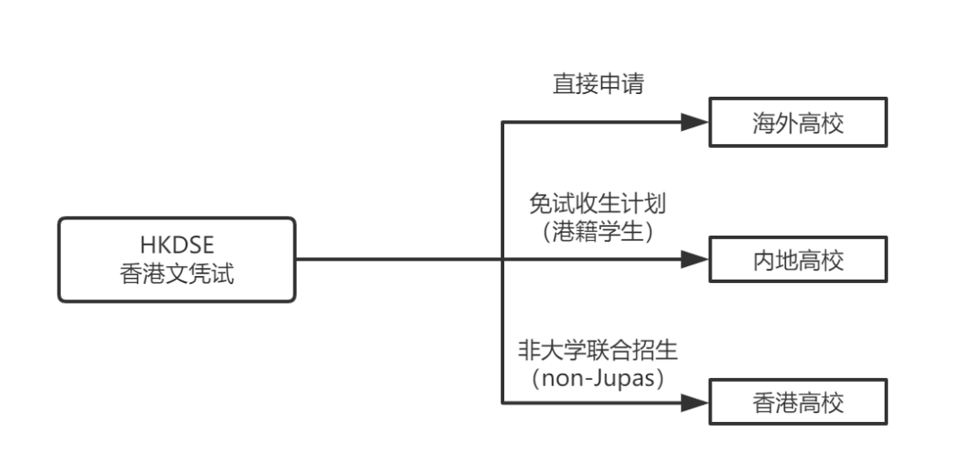 香港DSE考试