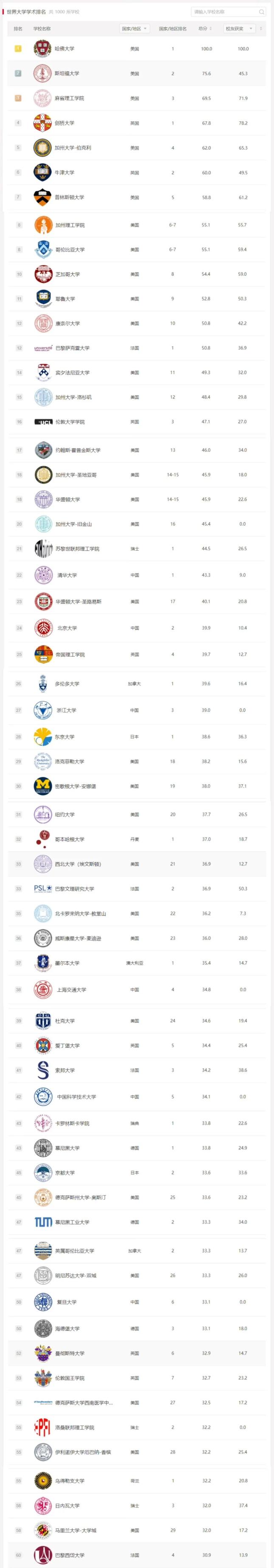 2024软科世界大学学术排名