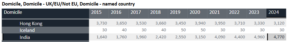 英国大学录取数据