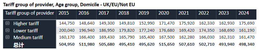 英国大学录取数据