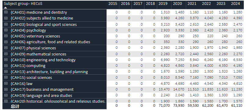 英国大学录取数据