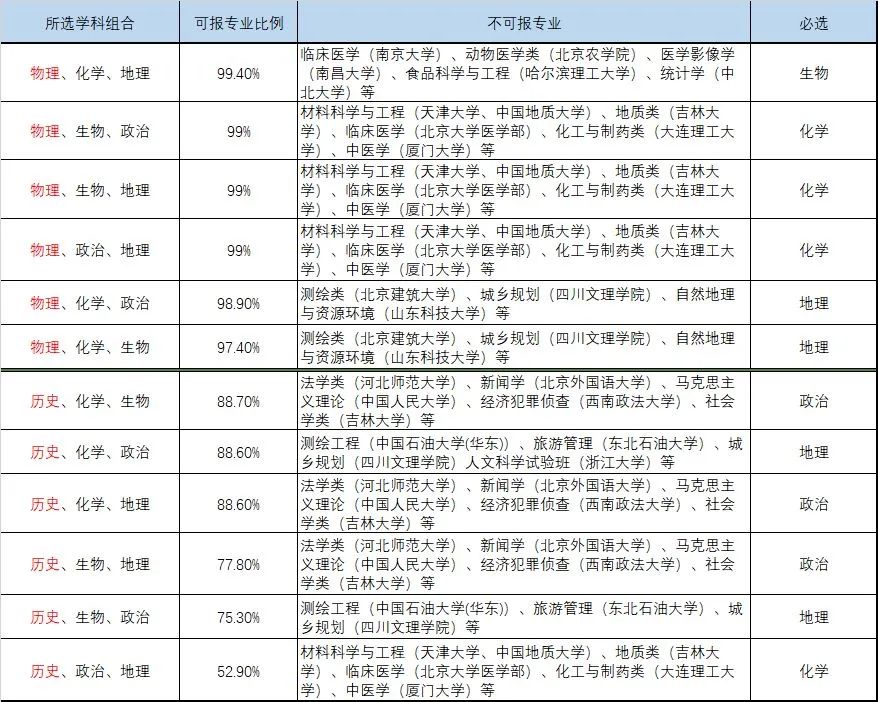 高考选科