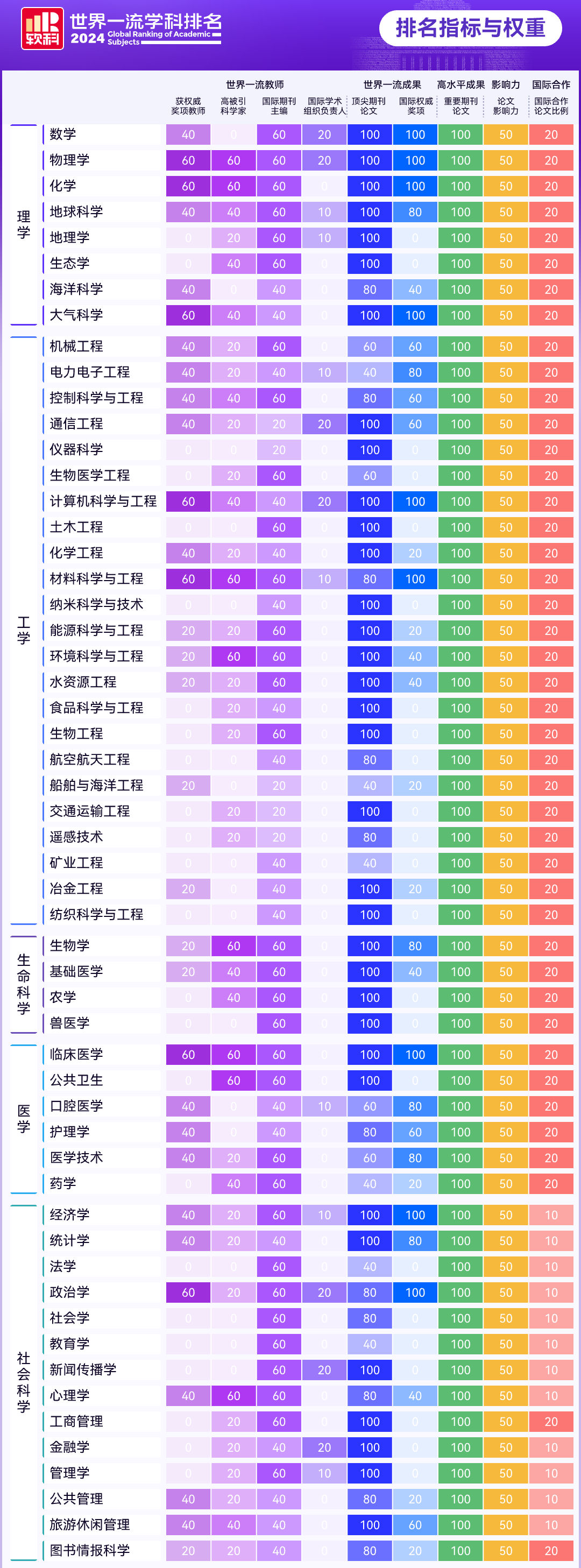 软科2024年世界一流学科排名