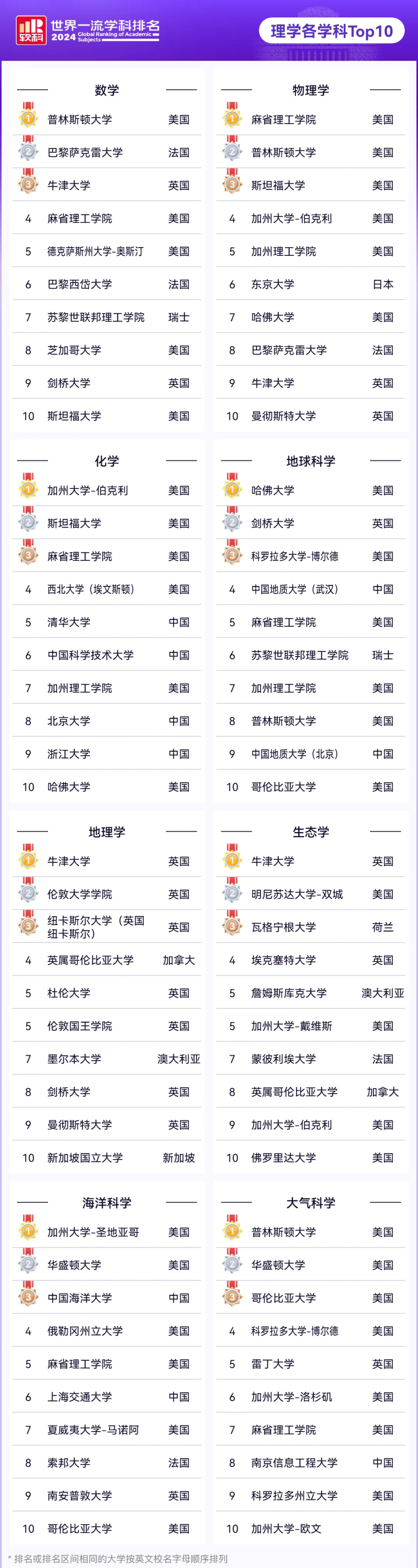 软科2024年世界一流学科排名