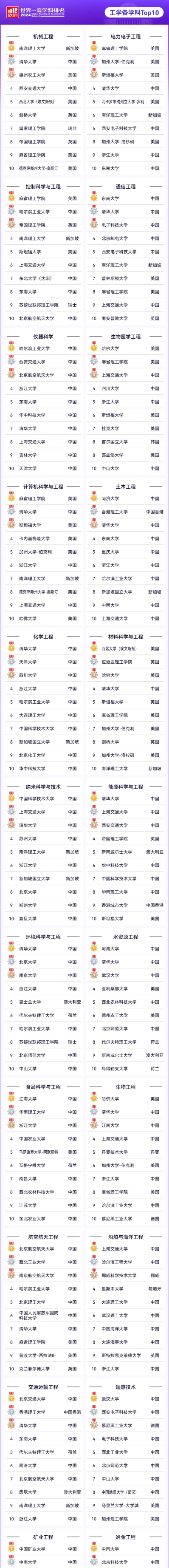 软科2024年世界一流学科排名