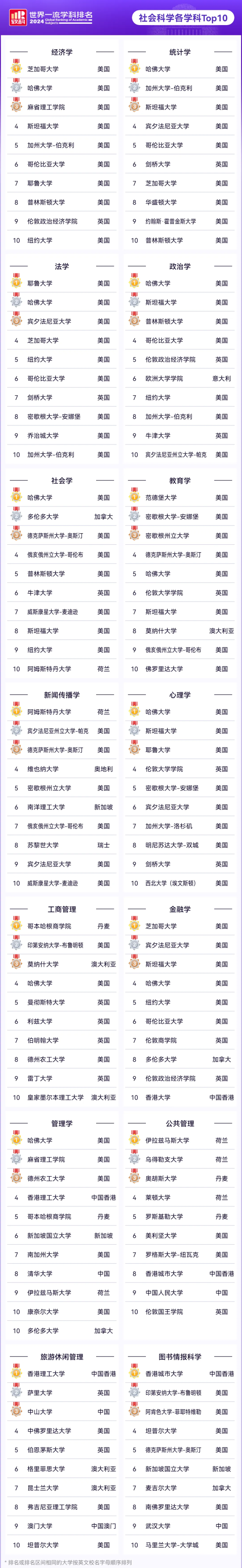 软科2024年世界一流学科排名
