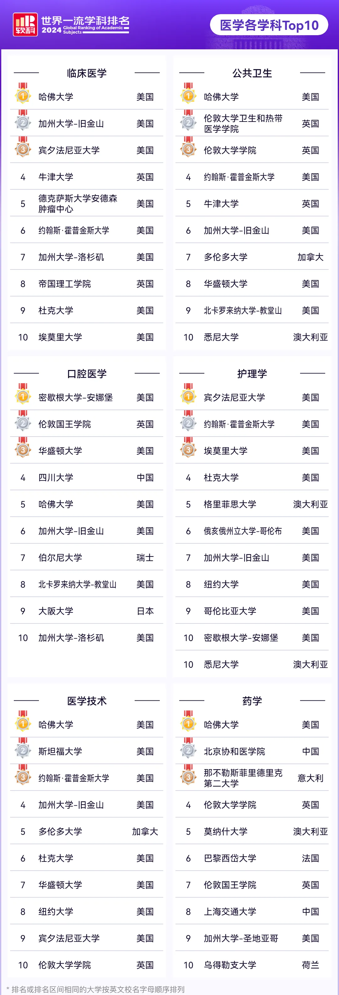 软科2024年世界一流学科排名