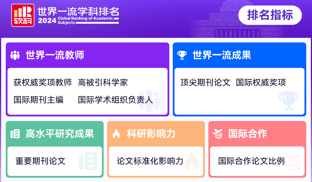 软科2024年世界一流学科排名
