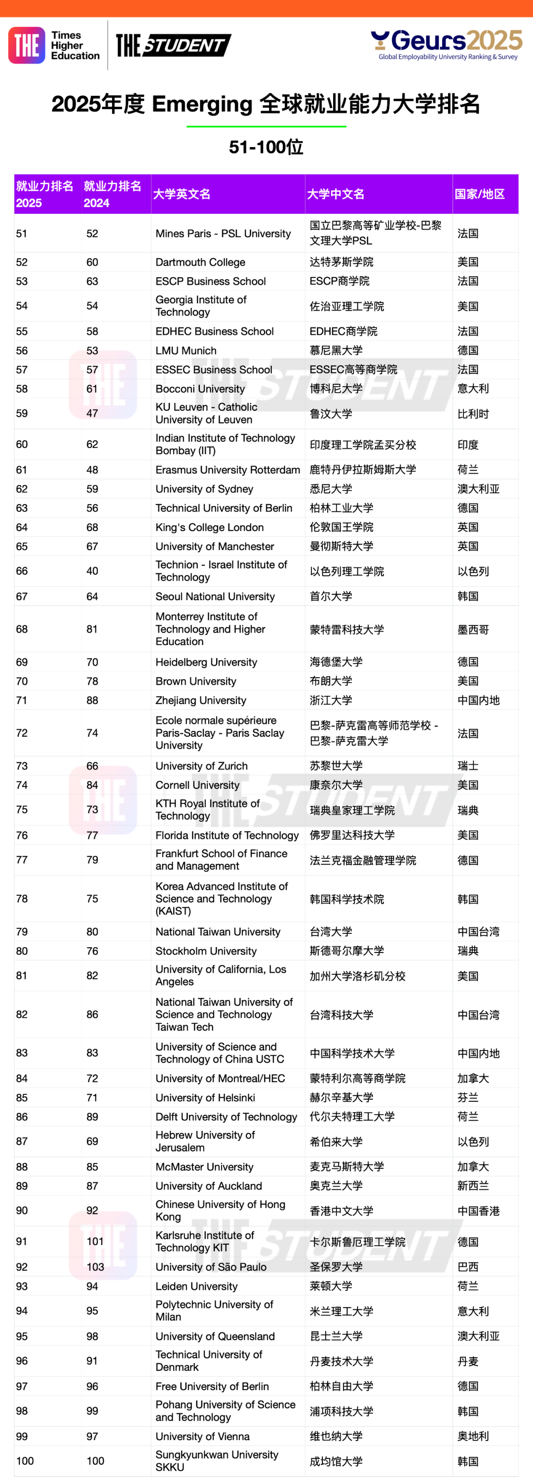 全球大学就业力排名