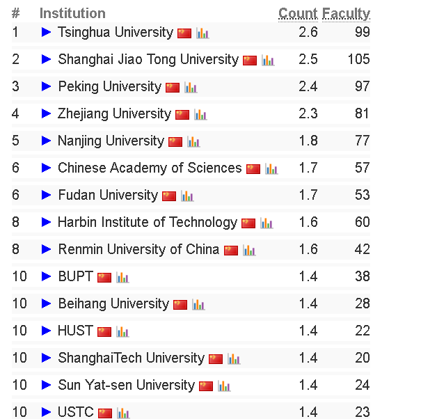 计算机专业留学