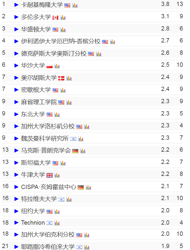 计算机专业留学