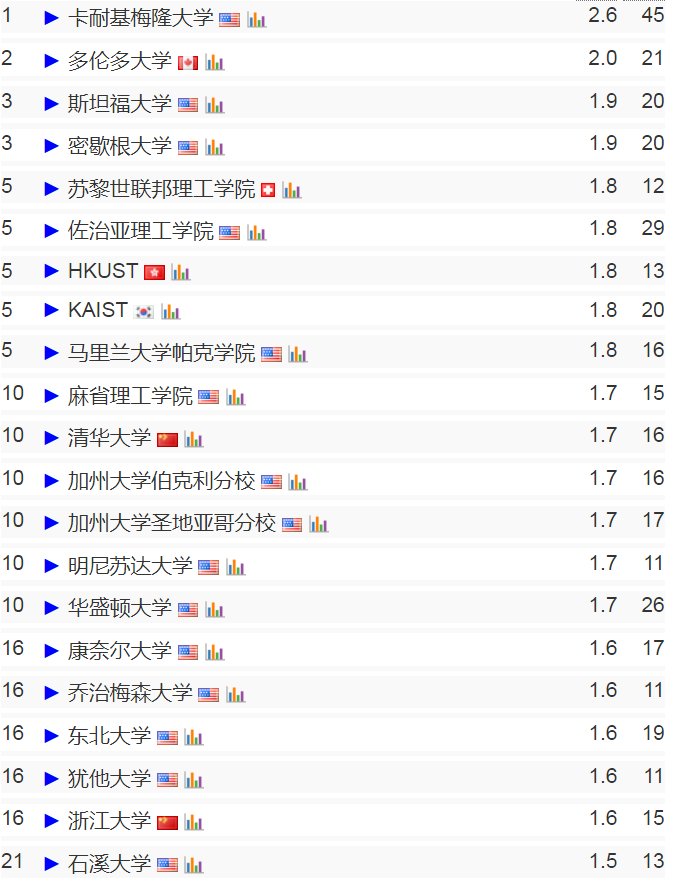 计算机专业留学