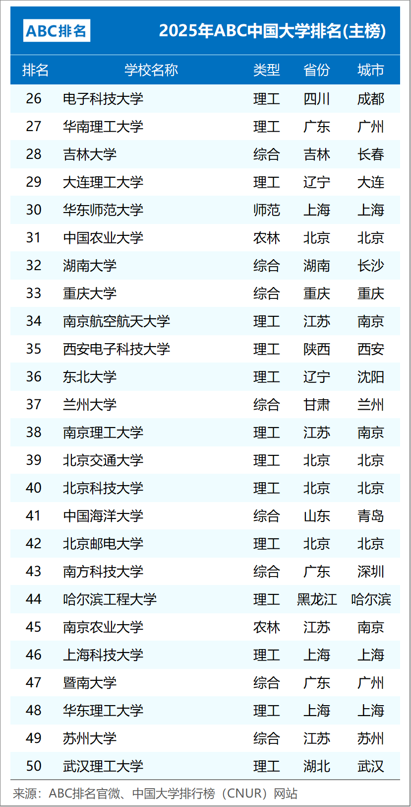 ABC中国大学排行榜