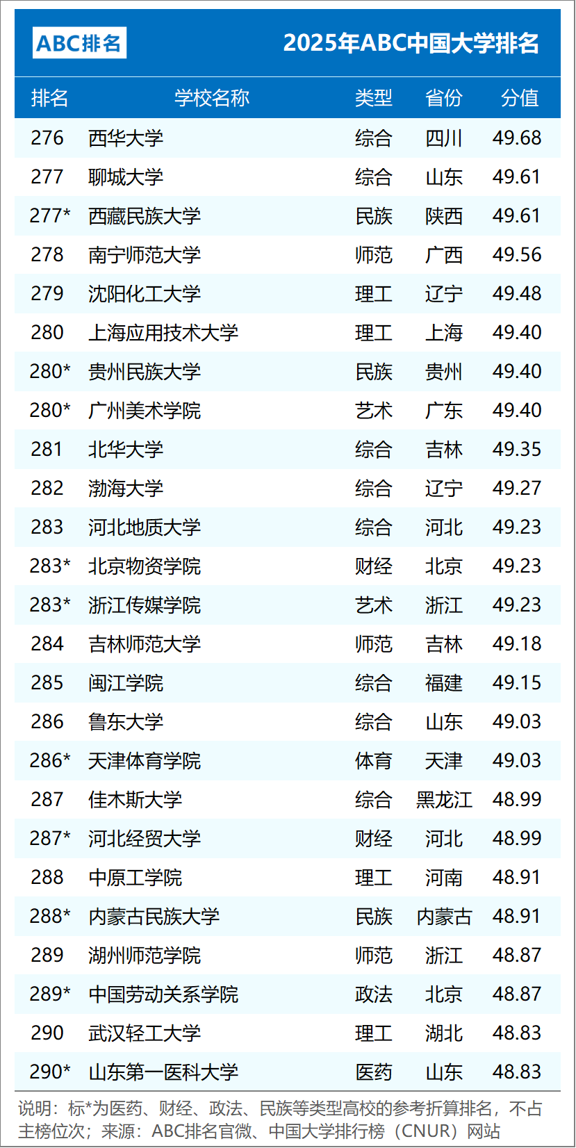ABC中国大学排行榜