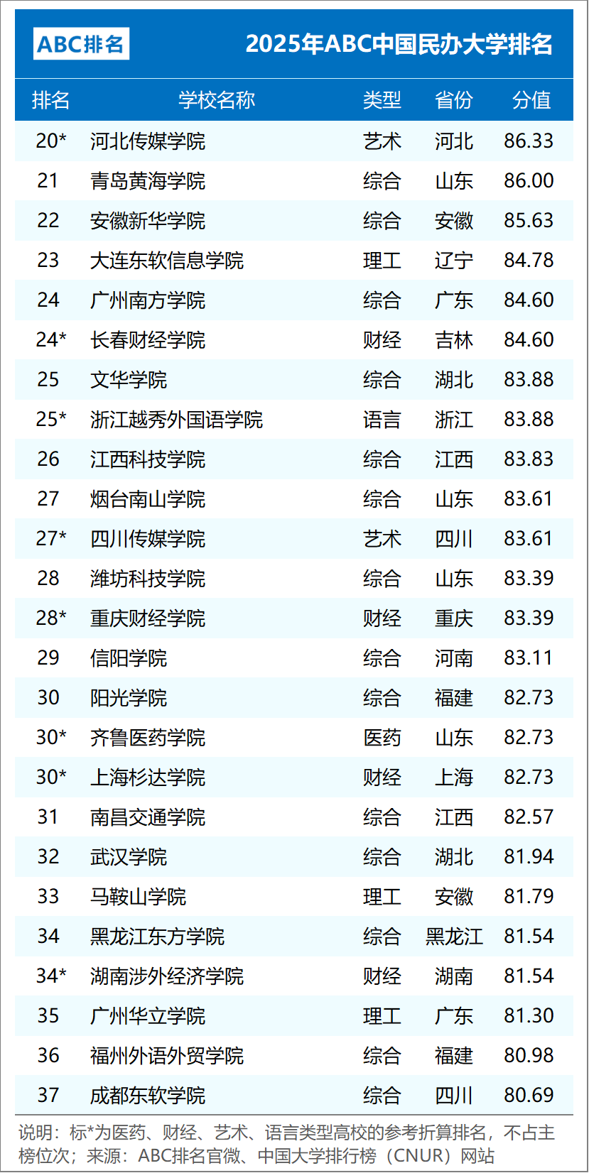 ABC中国大学排行榜