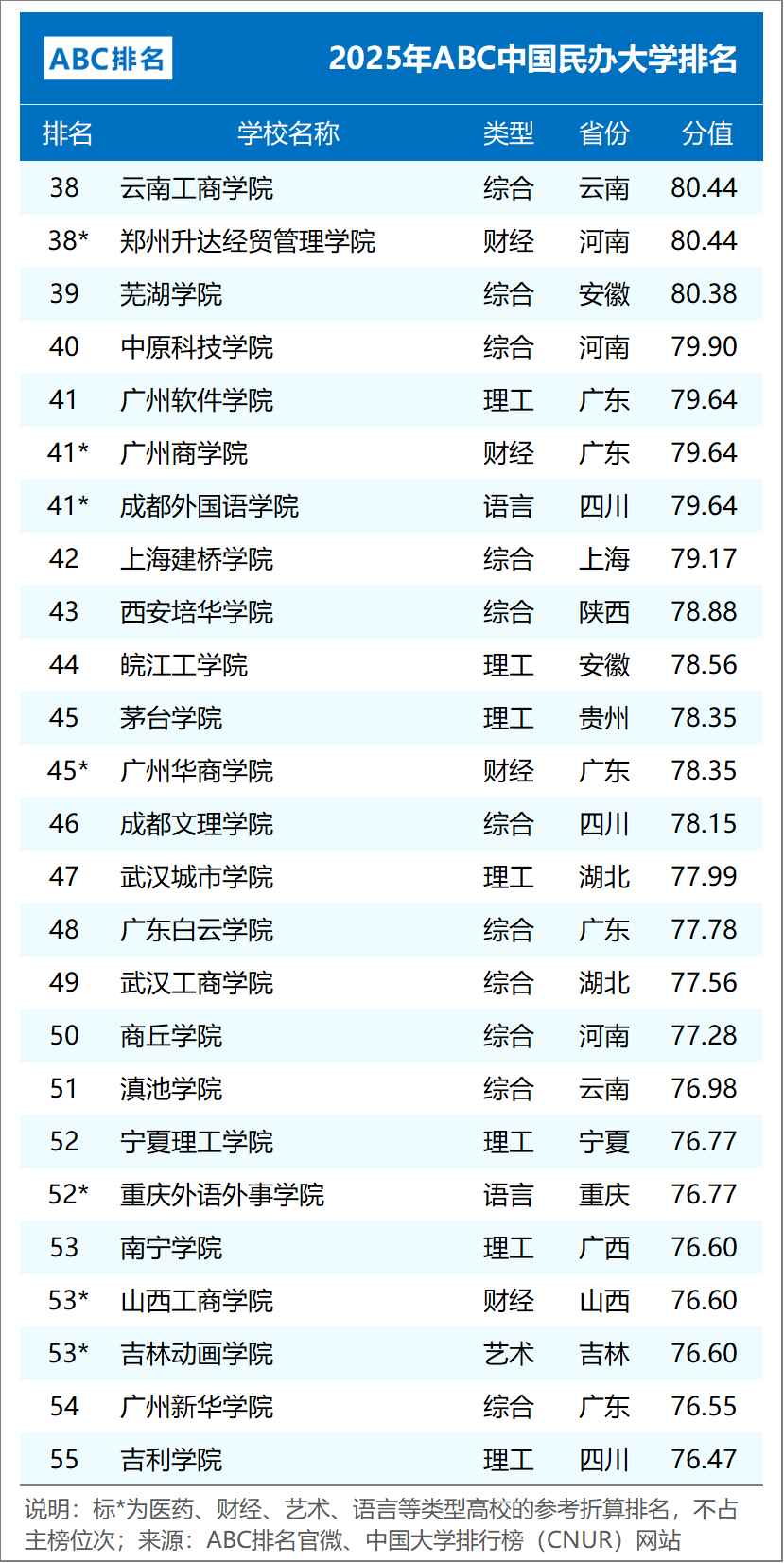 ABC中国大学排行榜