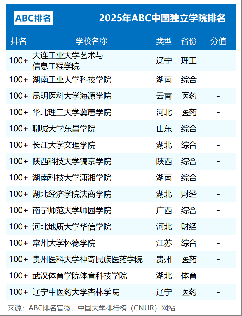 ABC中国大学排行榜