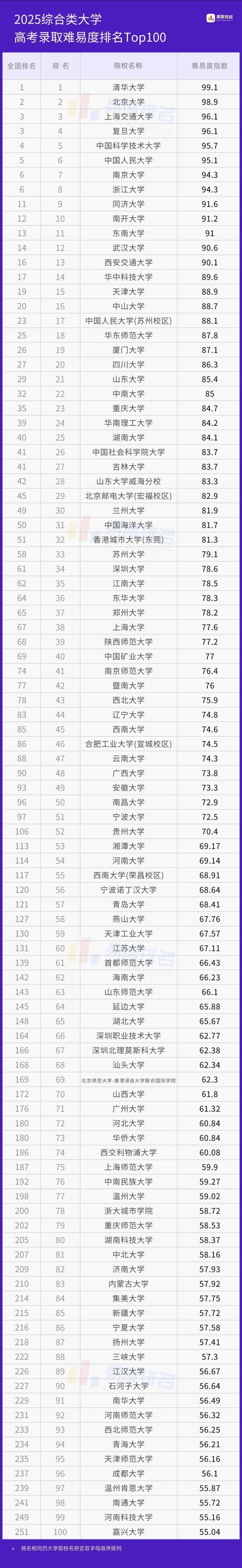 易度高考大学排名