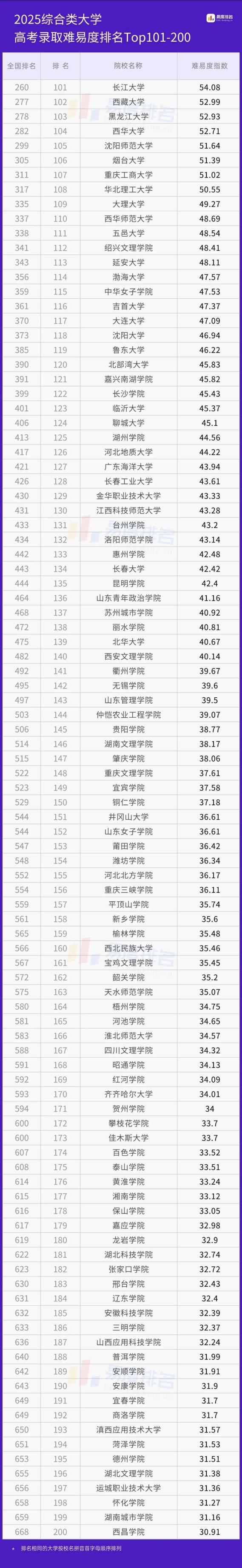 易度高考大学排名