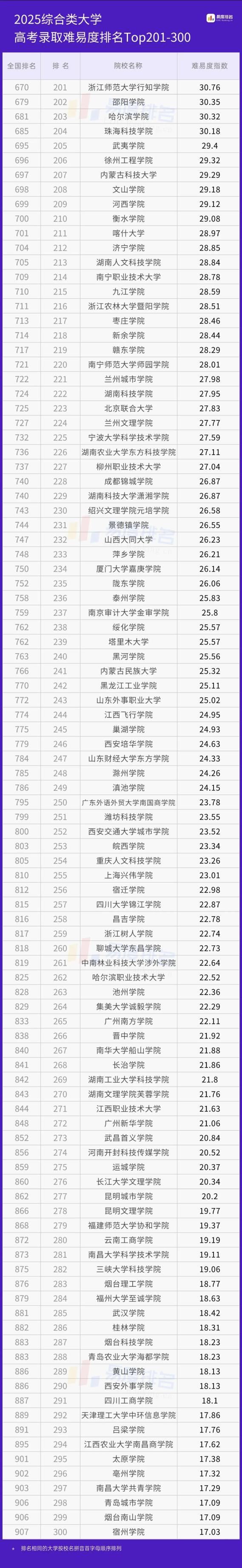 易度高考大学排名