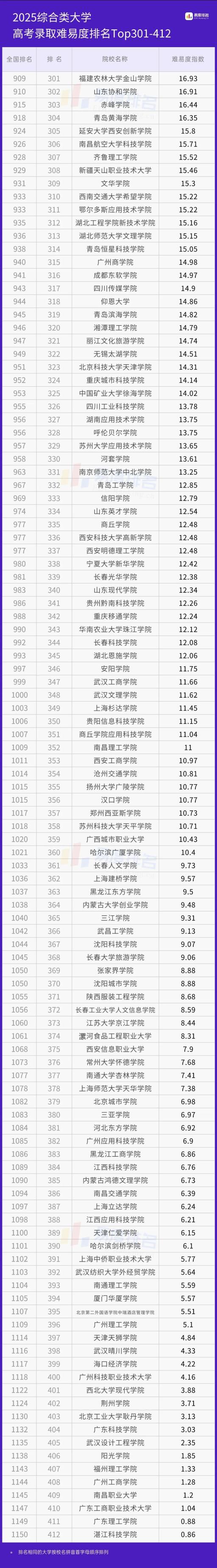 易度高考大学排名